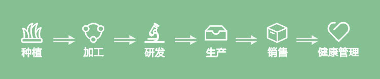 中醫(yī)藥產(chǎn)業(yè)鏈流程圖
